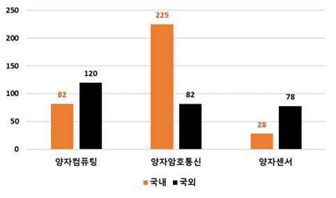 <국내 출원된 양자정보기술 관련 내·외국인 출원 현황>